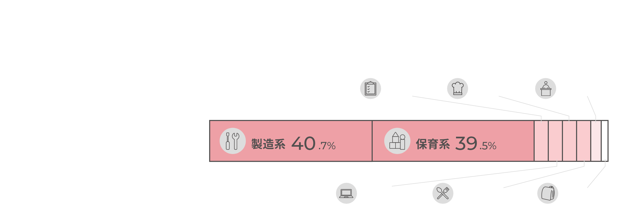 派遣先の数111ヵ所 製造系40.7% 保育系39.5% 管理4.1% 事務系4.1% 調理3.9% サービス3.1% 講師2.7% 学童1.9%