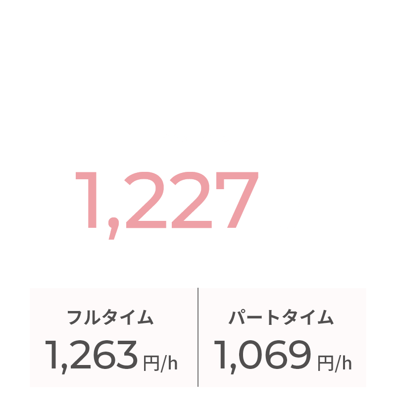 全社平均1,227円/h フルタイム1,263円/h パートタイマー1,069円/h