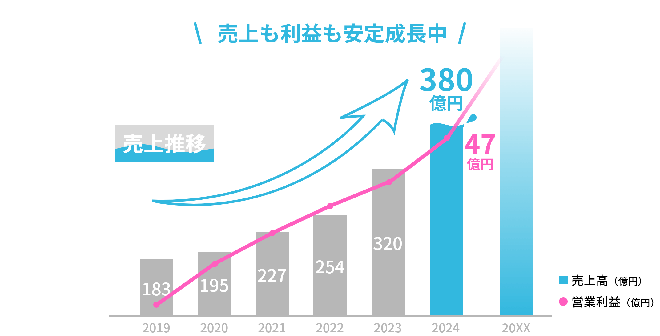 売上推移グラフ