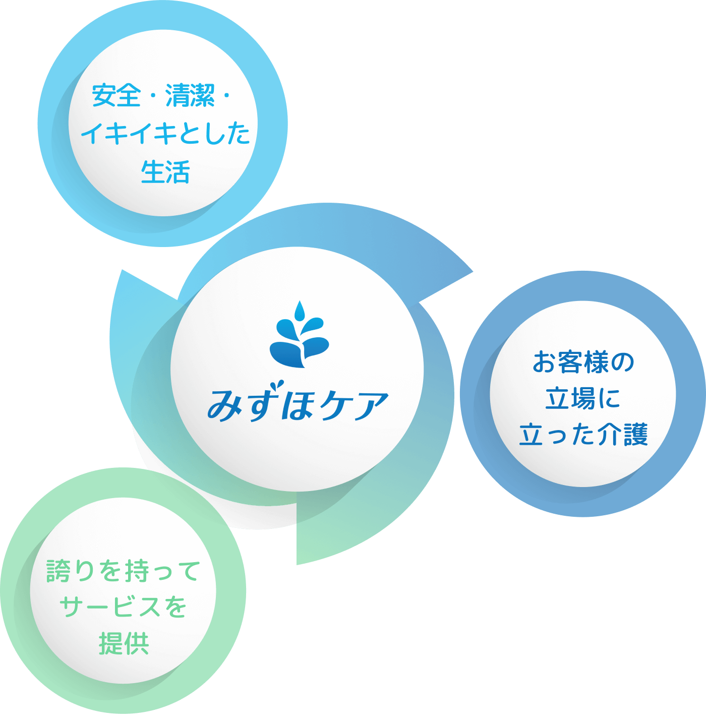 みずほケアの3つの理念